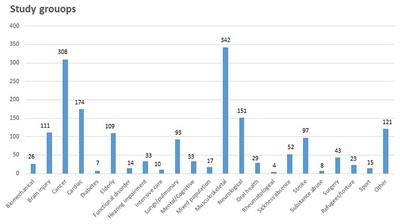 Rehabilitation Research in Denmark Between 2001 and 2020: A Scoping Review